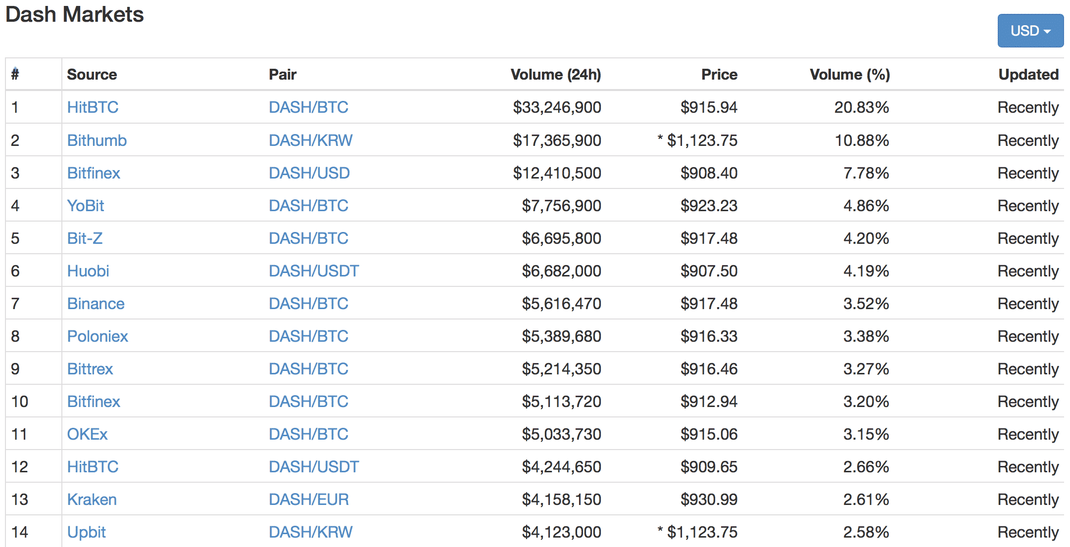 DASH(ダッシュ)とは|仮想通貨の特徴・価格・チャート・購入方法2