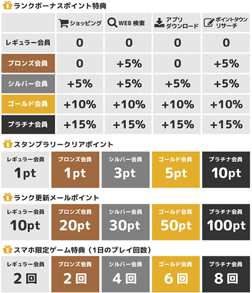 ポイントタウンの稼ぎ方・コツ・攻略まとめ7
