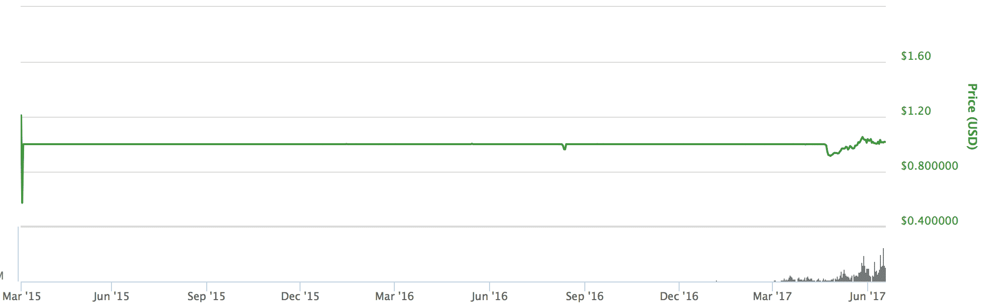 Tether(テザー)とは|仮想通貨の特徴・価格・チャート・購入方法2