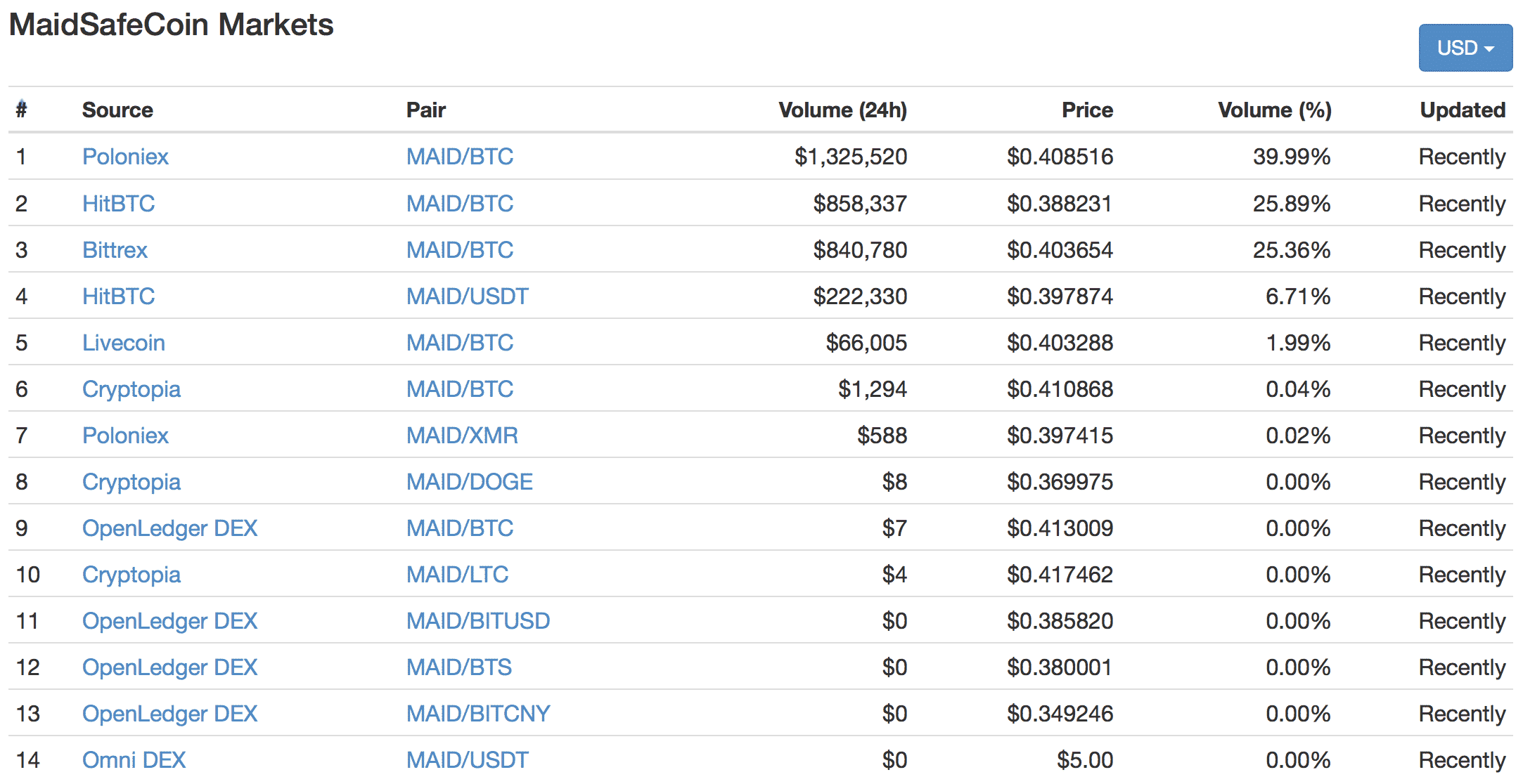 MaidSafeCoin(メイドセーフコイン)とは|仮想通貨の特徴・価格・チャート・購入方法2
