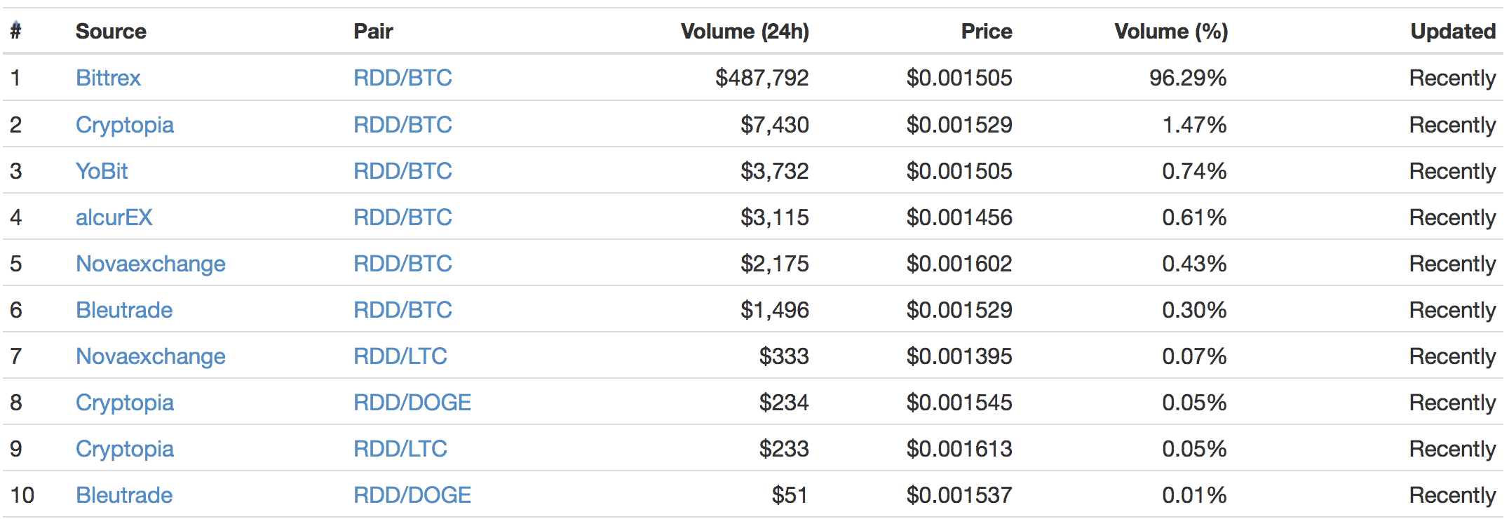 Reddcoin(レッドコイン)4