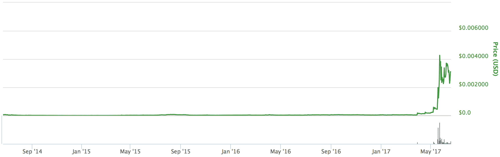 バイトコイン(Bytecoin)とは|仮想通貨の特徴・価格推移・チャート・購入方法2