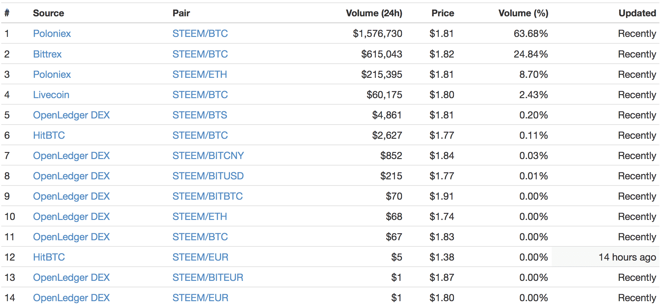 Steem(スチーム)とは|仮想通貨の特徴・価格・チャート・取引所3