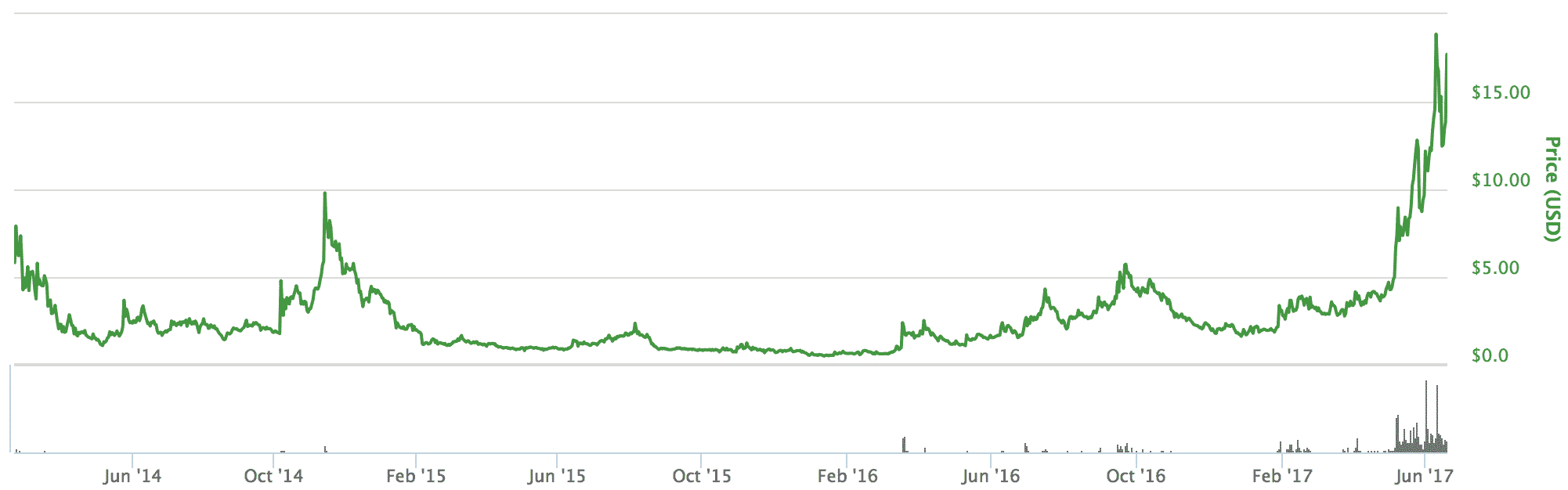 Counterparty(カウンターパーティー)とは|仮想通貨の特徴・価格・チャート・購入方法2