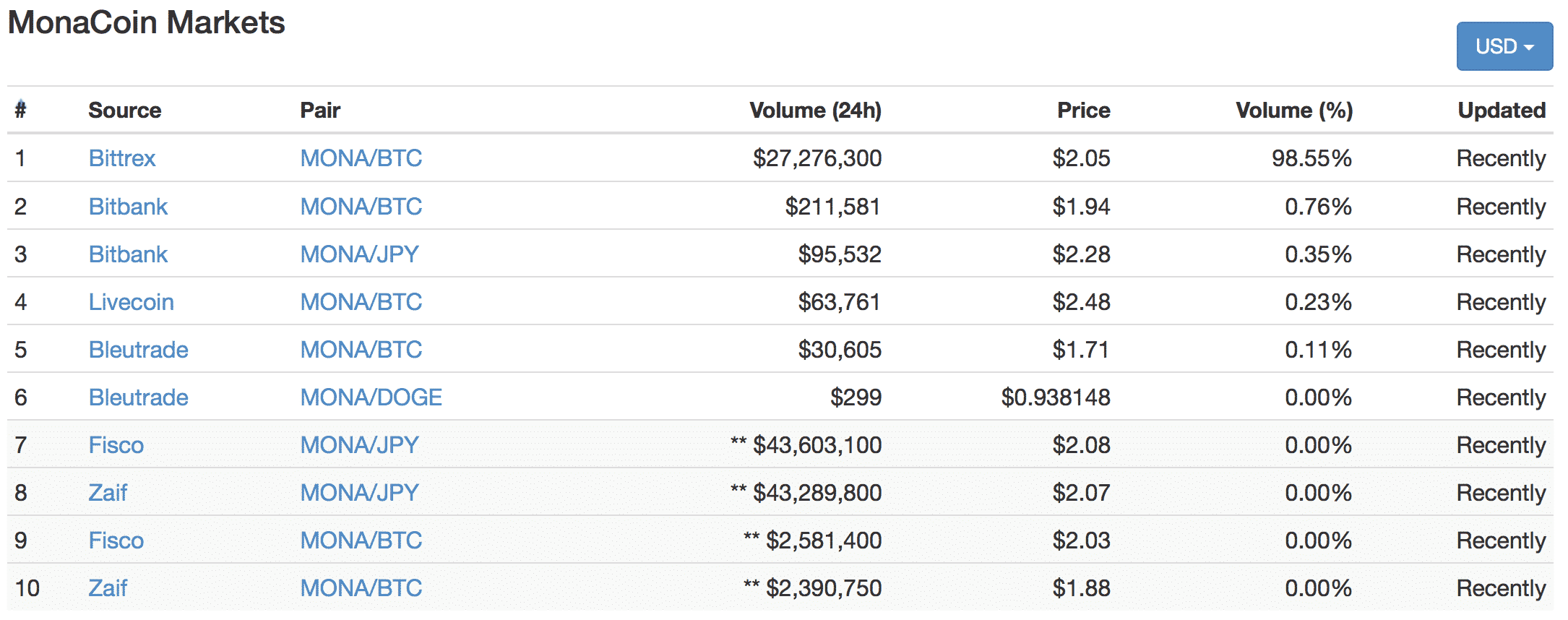 Monacoin(モナーコイン)とは|仮想通貨の特徴・価格・チャート・取引所2