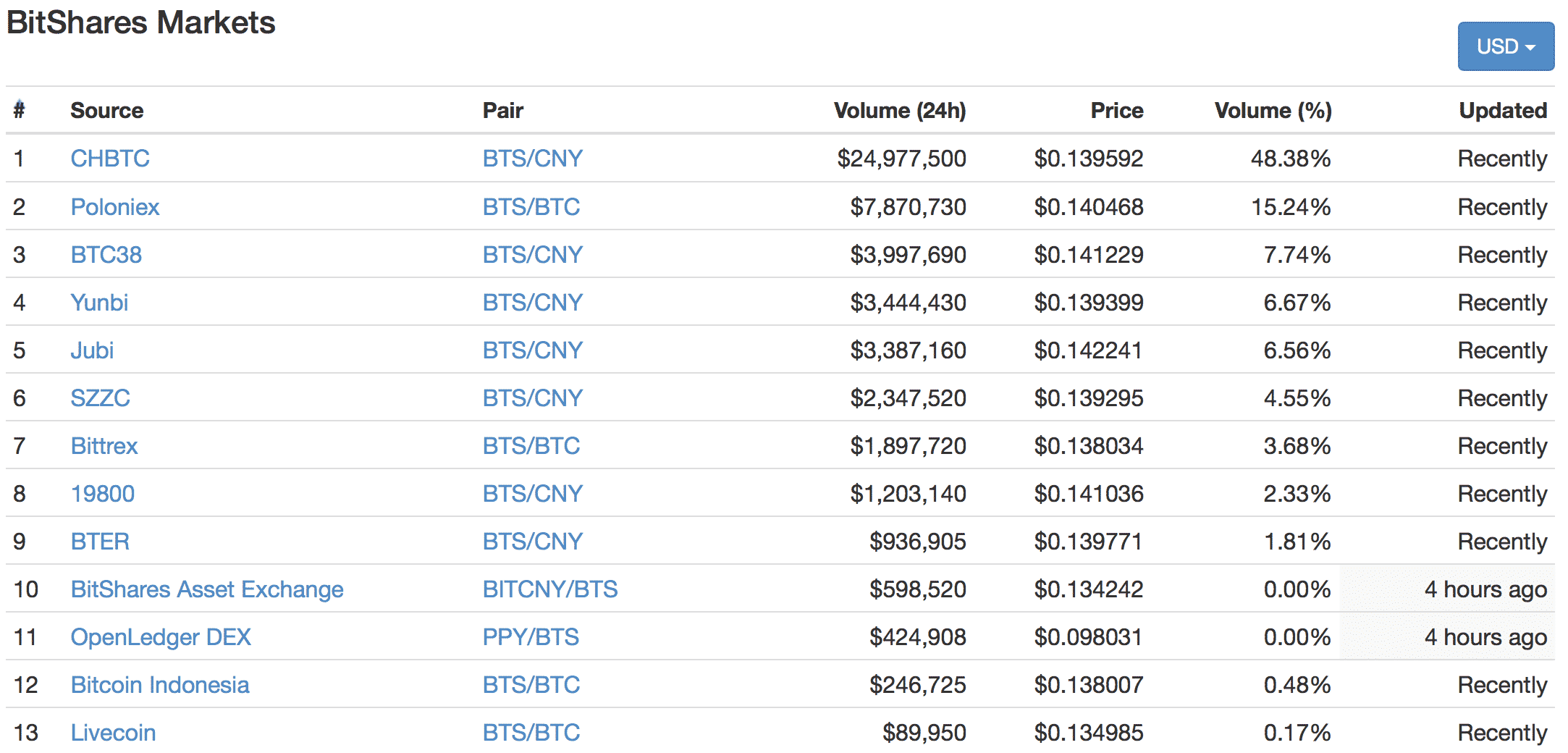 BitShares(ビットシェアーズ)4