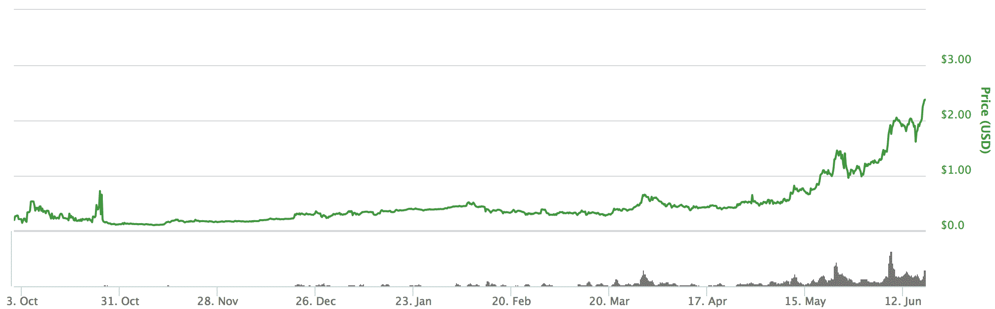 Iconomi(イコノミ)とは|仮想通貨の特徴・価格・チャート・取引所2