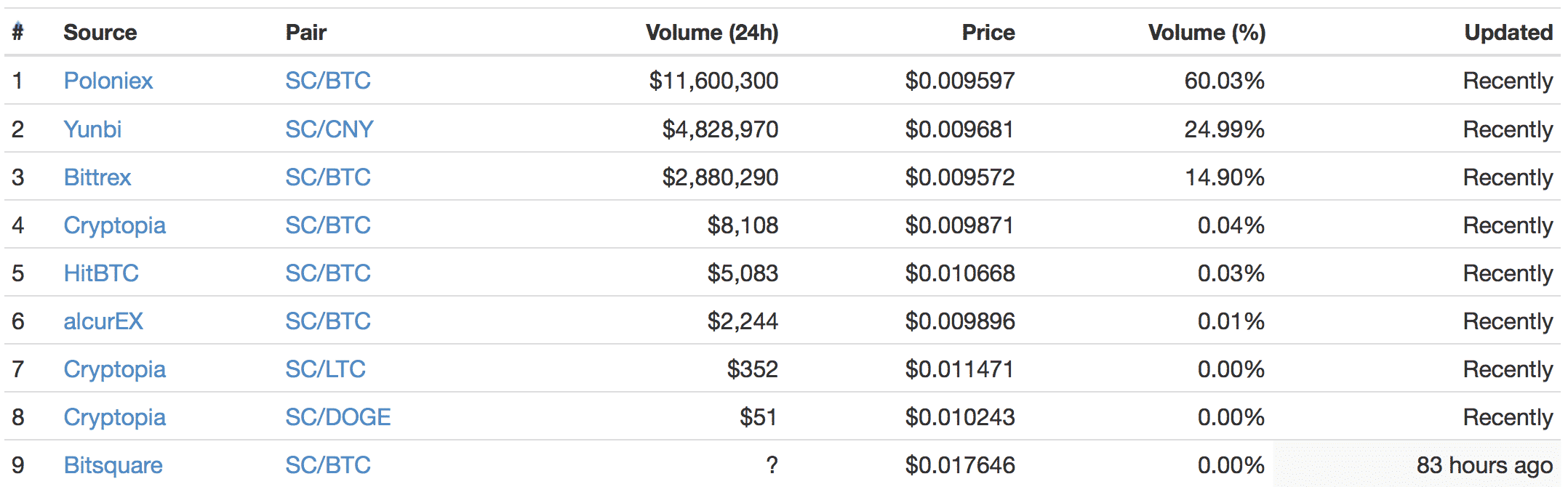 Siacoin(シアコイン)とは|仮想通貨の特徴・価格・チャート・購入方法5