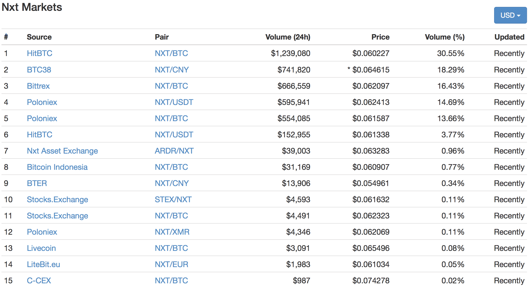 NXT(ネクスト)とは|仮想通貨の特徴・価格・チャート・購入方法3
