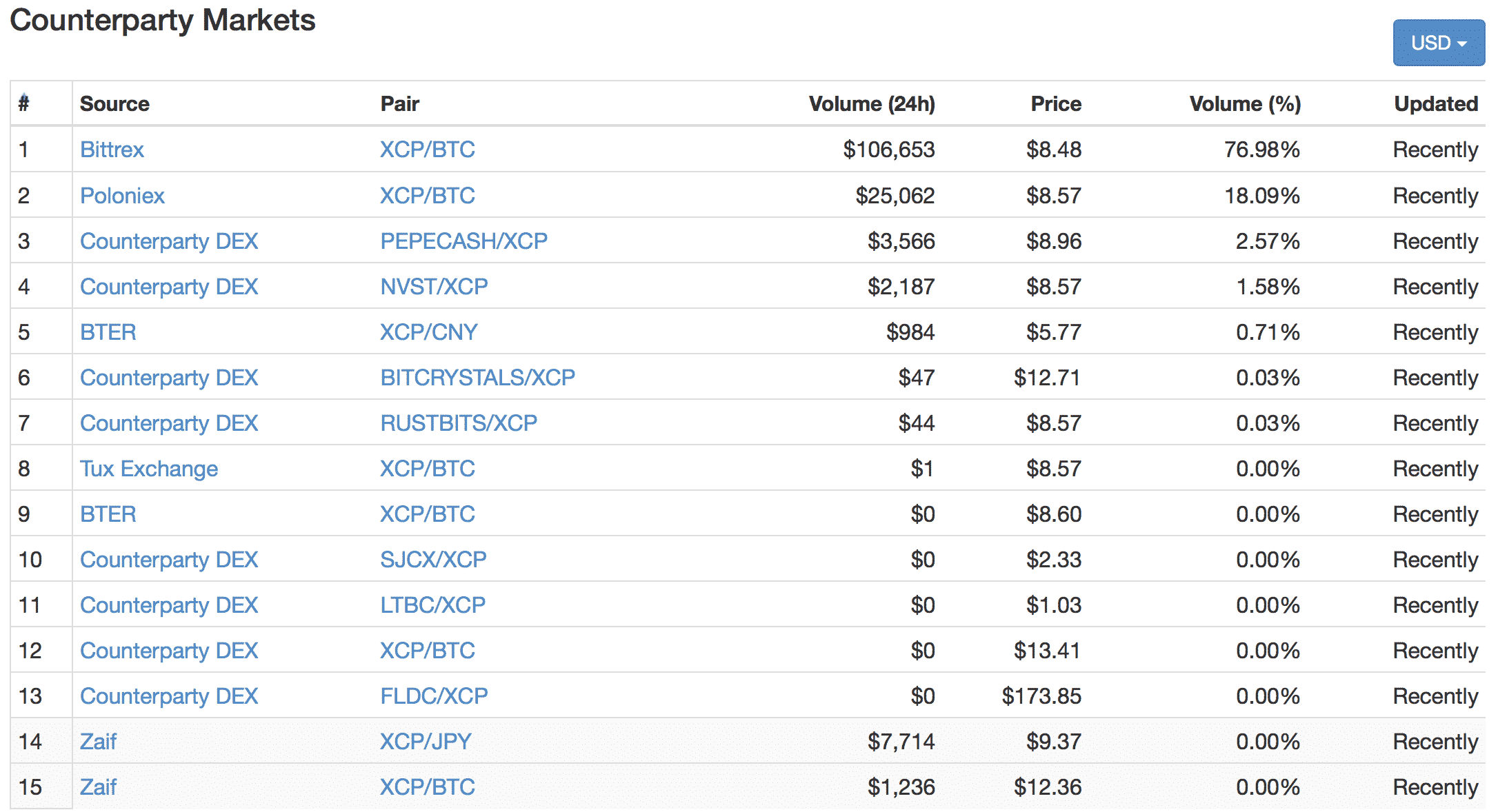 Counterparty(カウンターパーティー)とは|仮想通貨の特徴・価格・チャート・購入方法3
