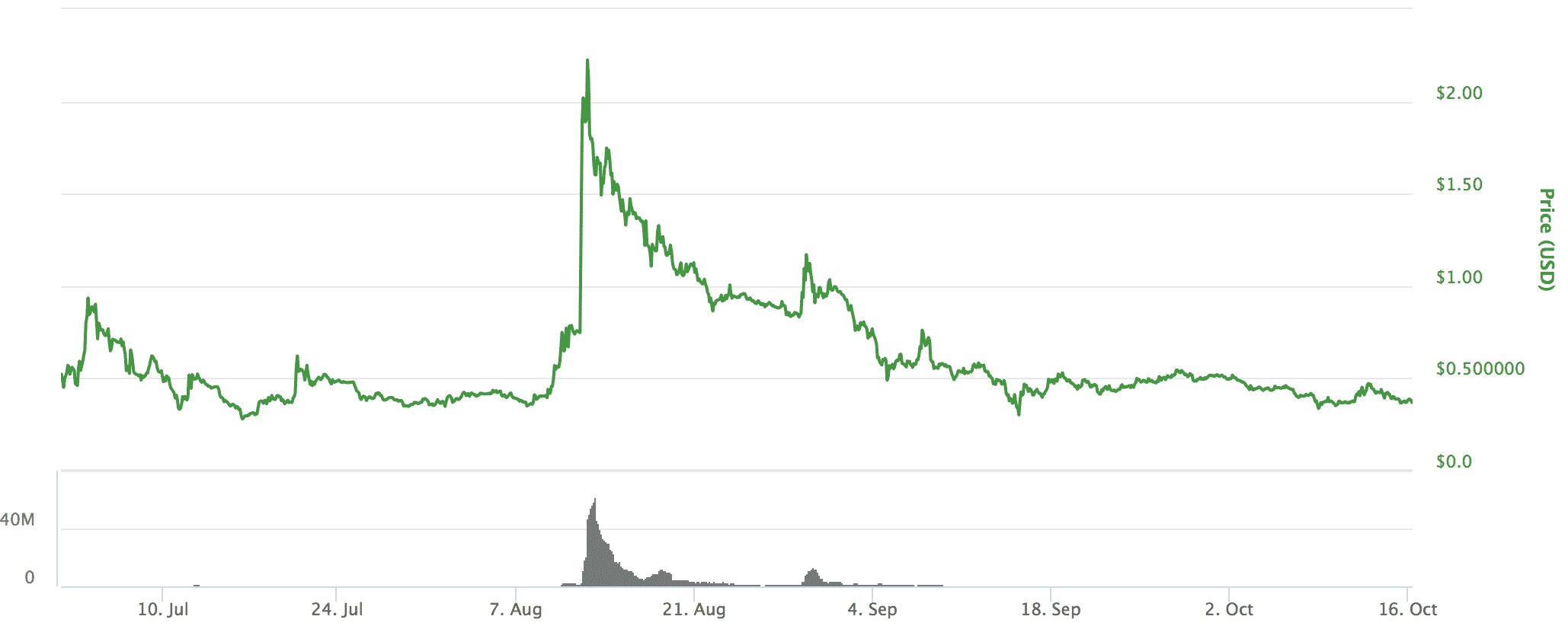 Storj(ストレージ)とは|仮想通貨の特徴・価格・チャート・取引所2