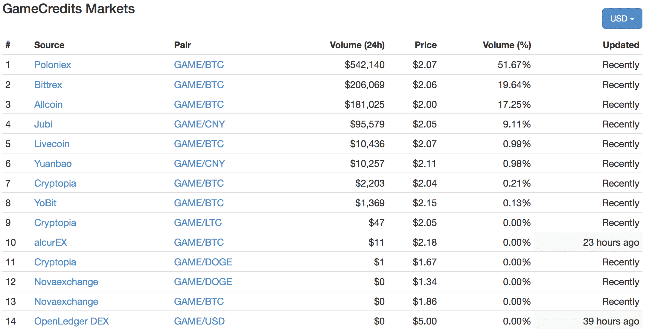 GameCredits(ゲームクレジット)とは|仮想通貨の特徴・価格・チャート・取引所3