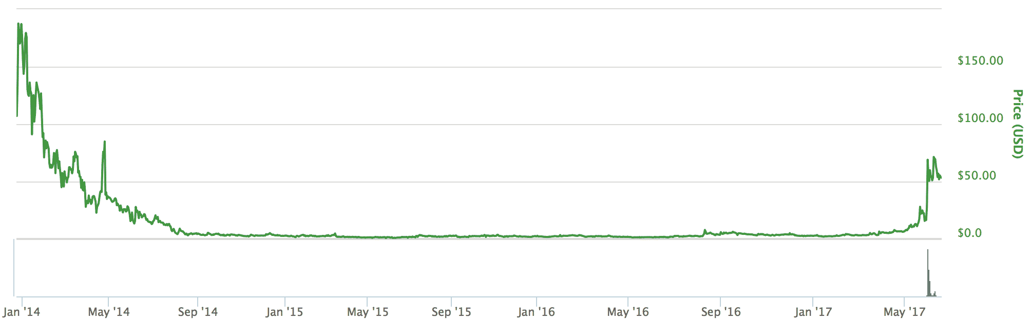 Omni(オムニ)とは|仮想通貨の特徴・価格・チャート・取引所2