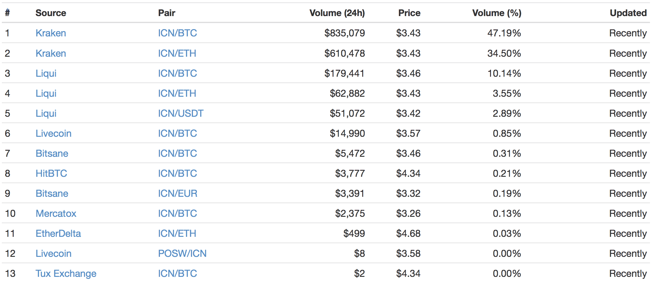 Iconomi(イコノミ)とは|仮想通貨の特徴・価格・チャート・取引所3