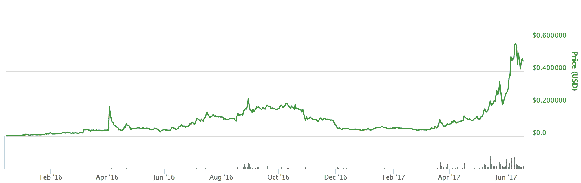 Synereo(シナリオ)とは|仮想通貨の特徴・価格・チャート・取引所2