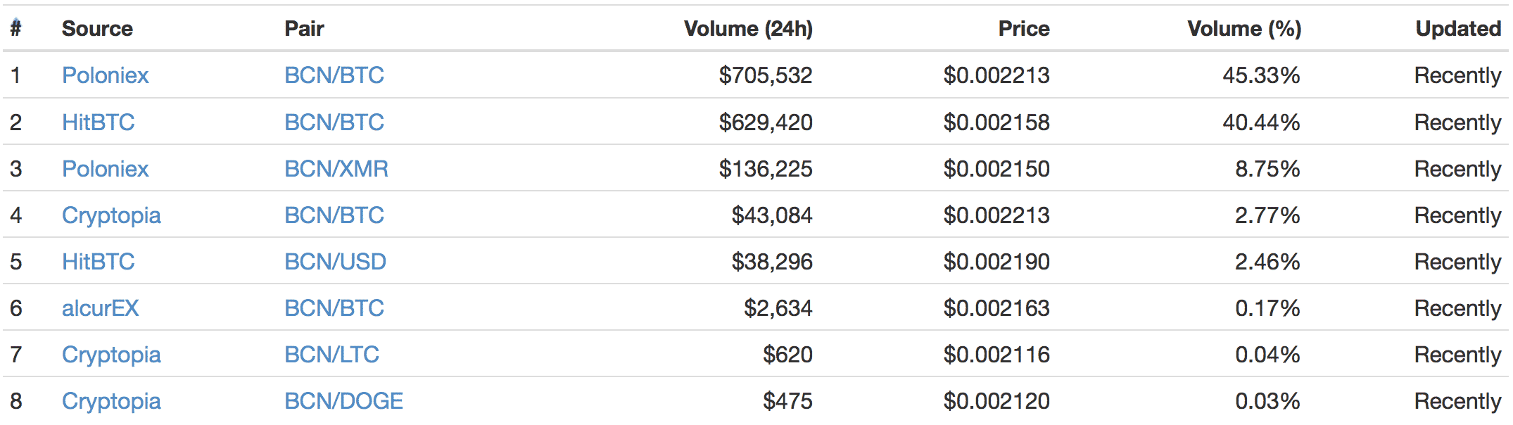 バイトコイン(Bytecoin)とは|仮想通貨の特徴・価格推移・チャート・購入方法3