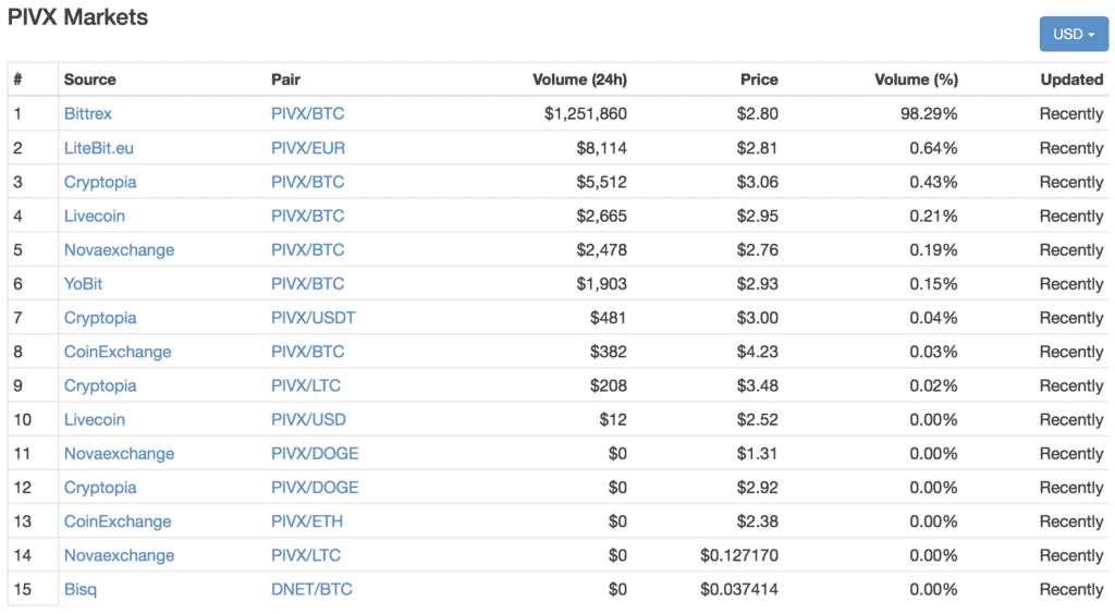 PIVXとは|仮想通貨の特徴・価格・チャート・取引所3