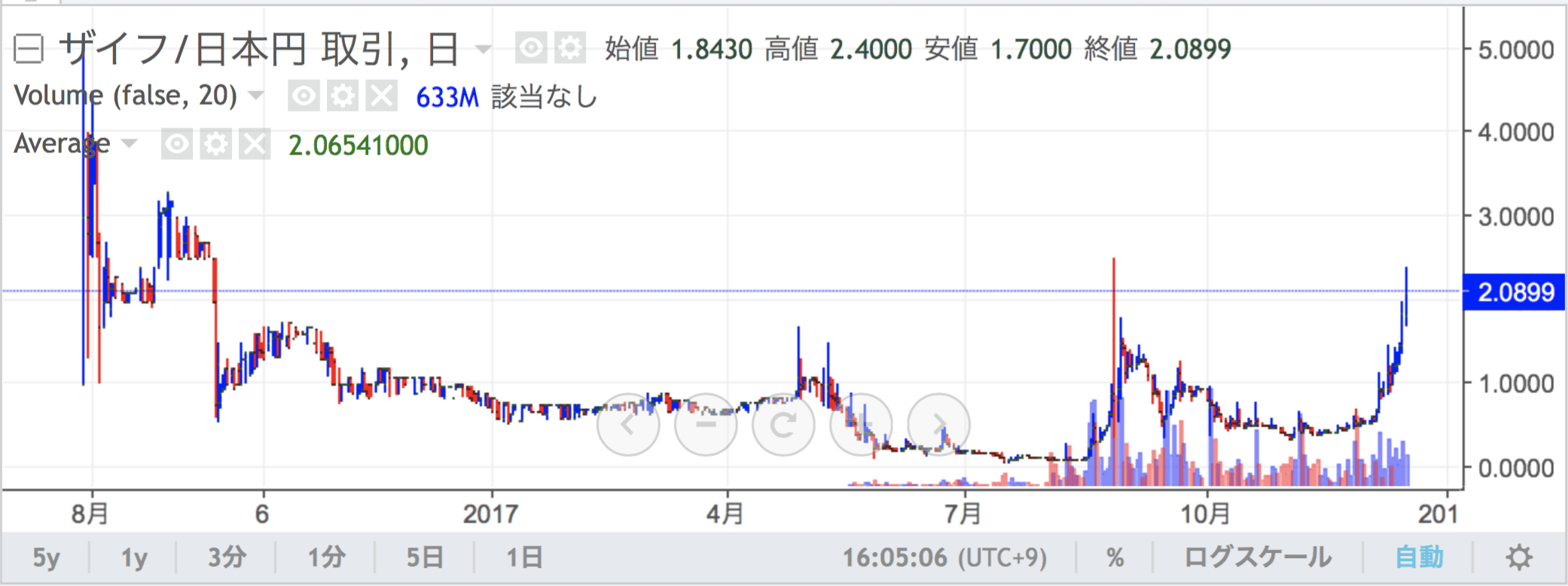 ZAIF(ザイフ)トークンとは|仮想通貨トークンの特徴・価格・チャート・取引所2