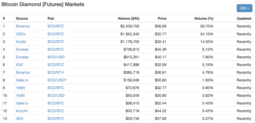 Bitcoin Diamond(ビットコインダイヤモンド)とは|仮想通貨の特徴・価格・チャート・取引所3