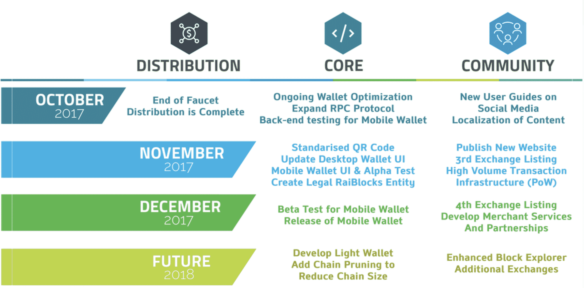 RaiBlocks(ライブロックス)とは|仮想通貨の特徴・価格・チャート・取引所2