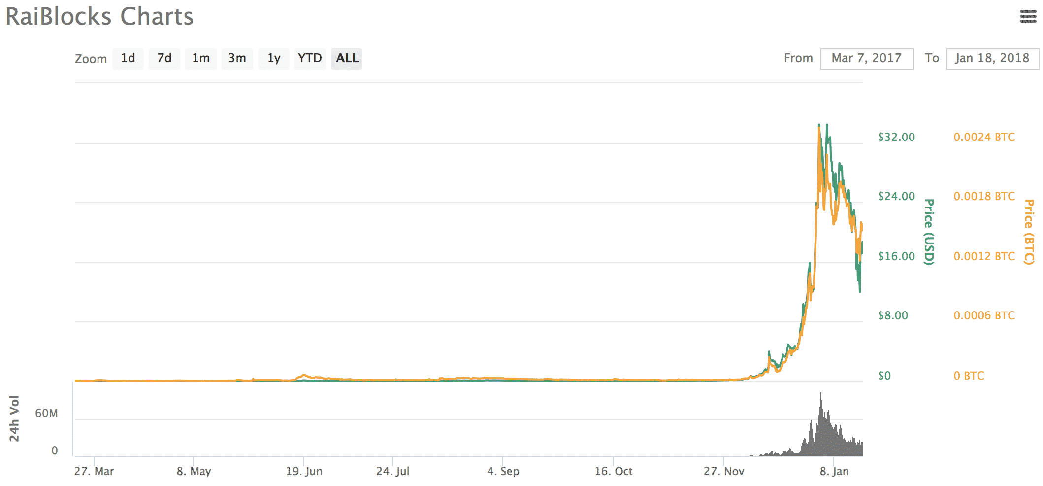 RaiBlocks(ライブロックス)とは|仮想通貨の特徴・価格・チャート・取引所3