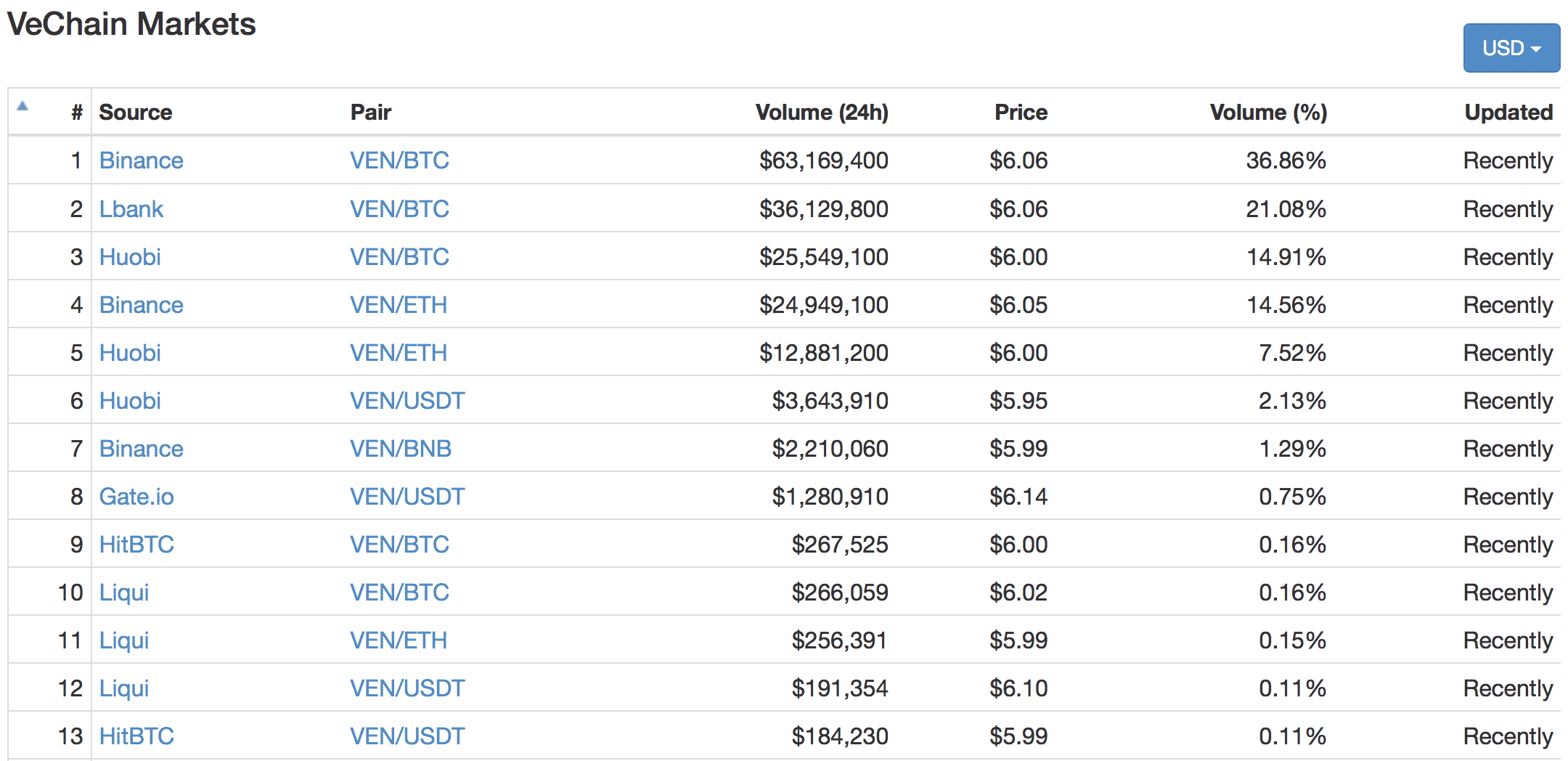 VeChain(ヴィーチェーン)とは|仮想通貨の特徴・価格・チャート・取引所4