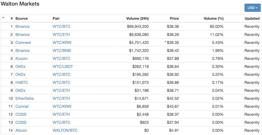 Walton(ウォルトン)とは|仮想通貨の特徴・価格・チャート・取引所2
