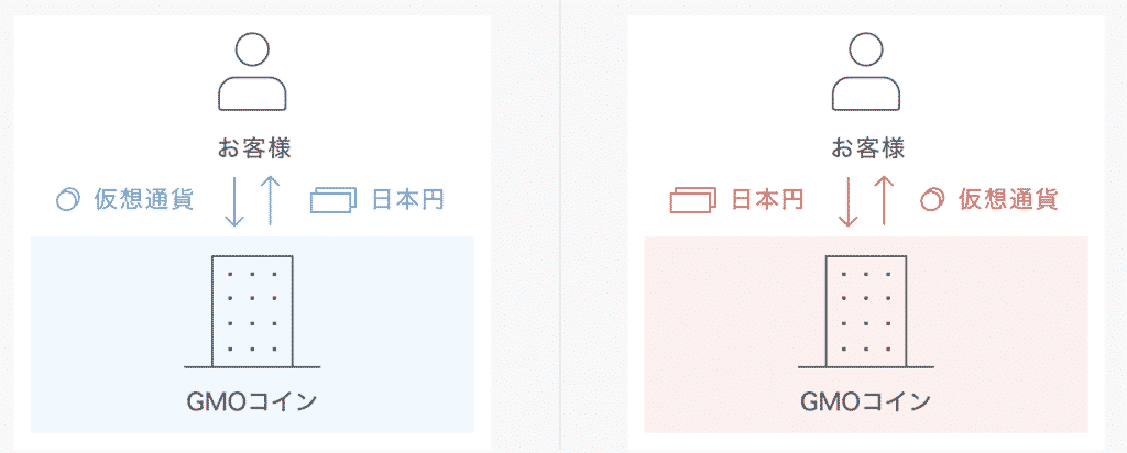GMOコインの使い方|現物取引とFX取引の買い方・売り方3